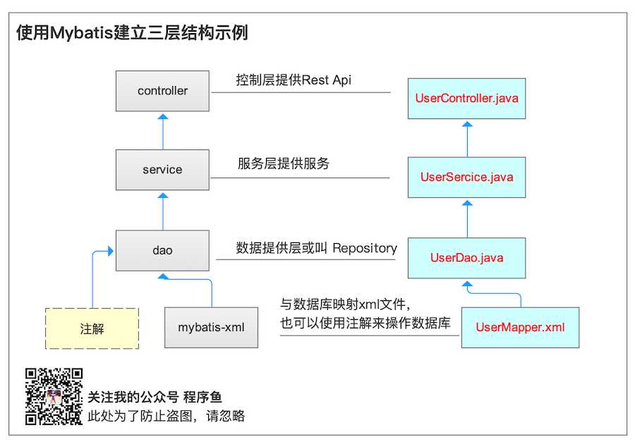 mybatis三层结构示例