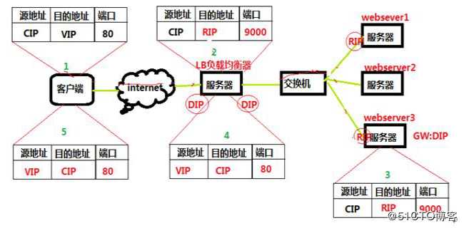 LVS负载均衡（LVS简介、三种工作模式、、调度原理以及十种调度算法）