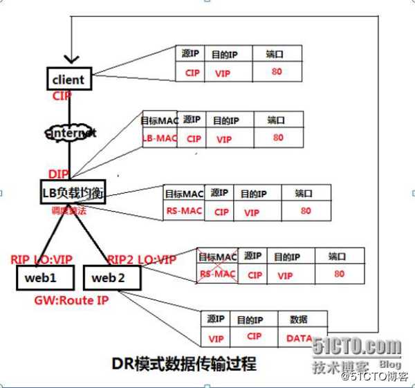 LVS负载均衡（LVS简介、三种工作模式、、调度原理以及十种调度算法）