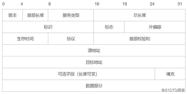 IP数据报格式