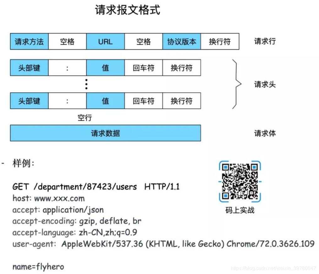 请求报文