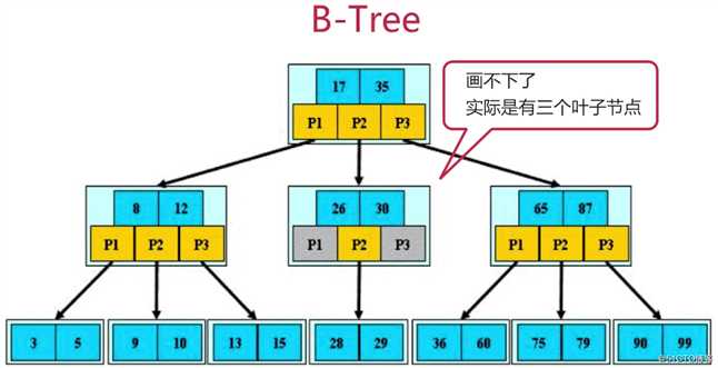 数据库之索引模块