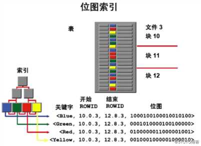 数据库之索引模块