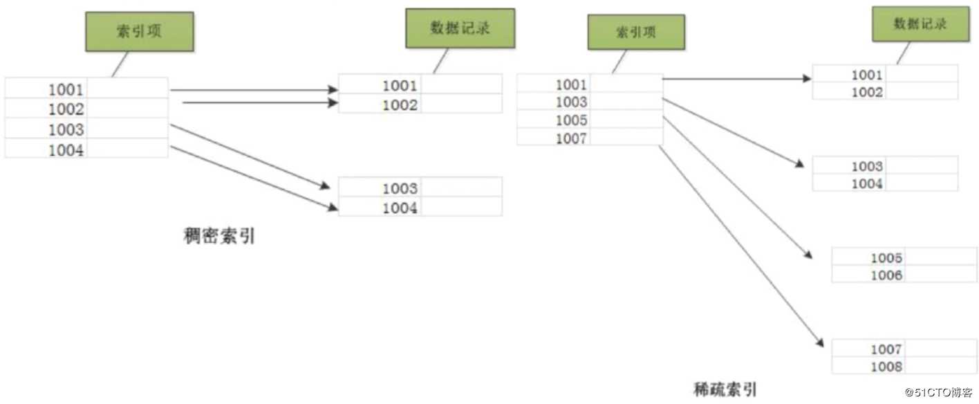 数据库之索引模块