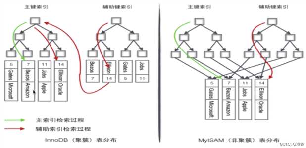 数据库之索引模块