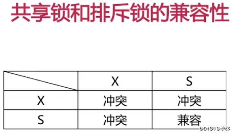 数据库之锁模块