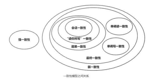 强弱一致性