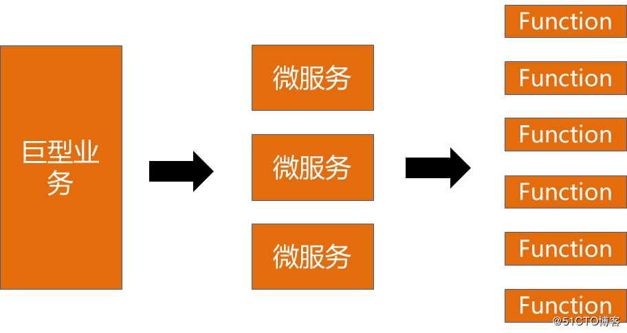 重构迁移到Serverless（Lambda）