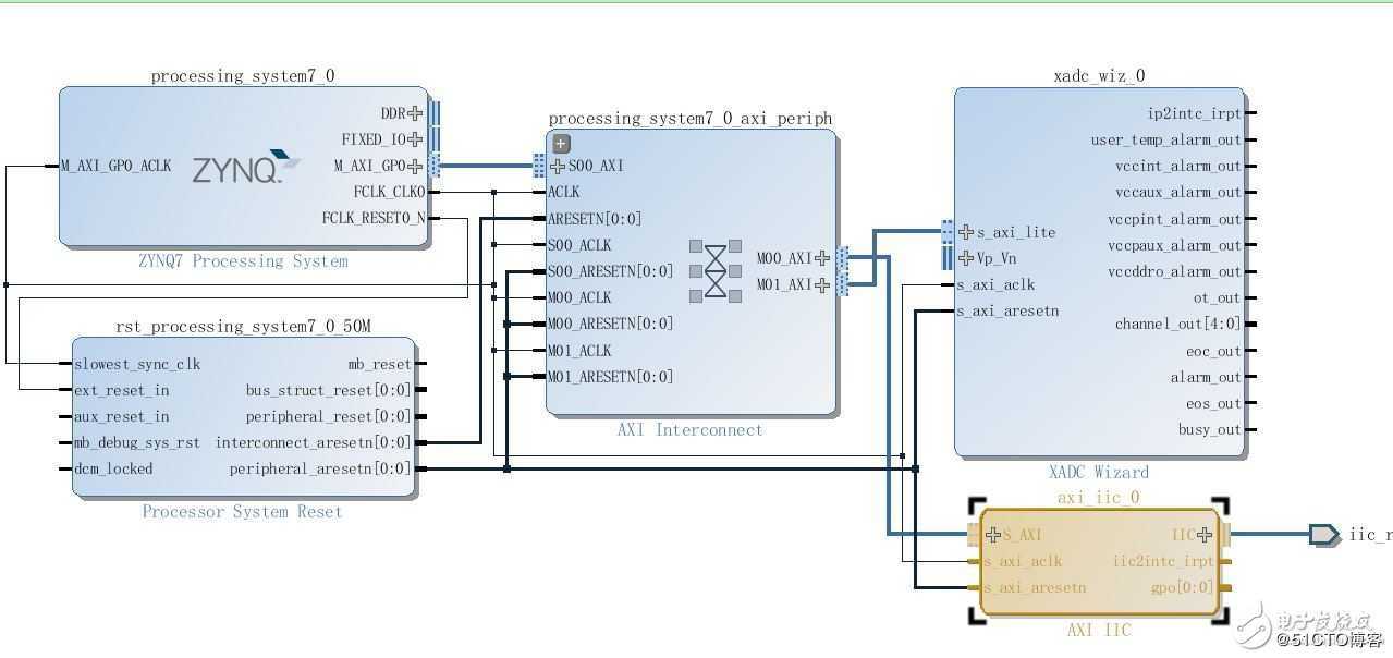 zynq7020
