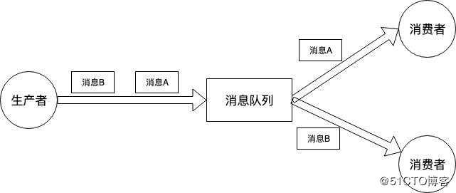 消费端如何保证消息队列MQ的有序消费