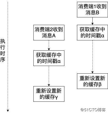 消费端如何保证消息队列MQ的有序消费