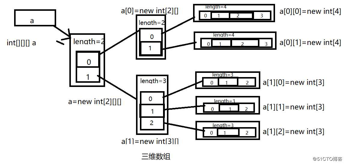 数组再学习（一维、二维、三维）