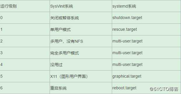 Linux 系统运行级别（SysVinit 系统）