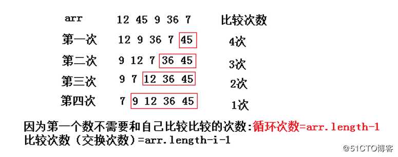 Java  中常见的排序算法