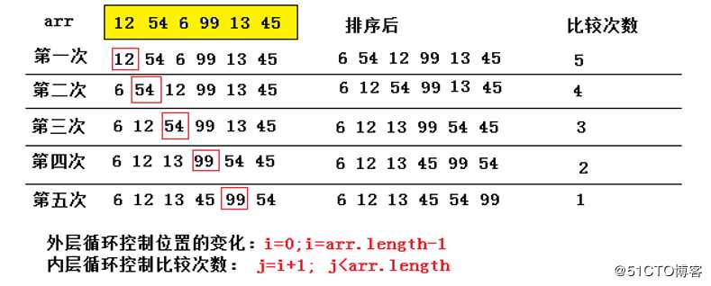 Java  中常见的排序算法