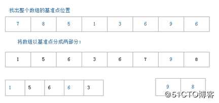 Java  中常见的排序算法