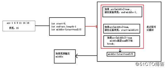 Java  中常见的排序算法