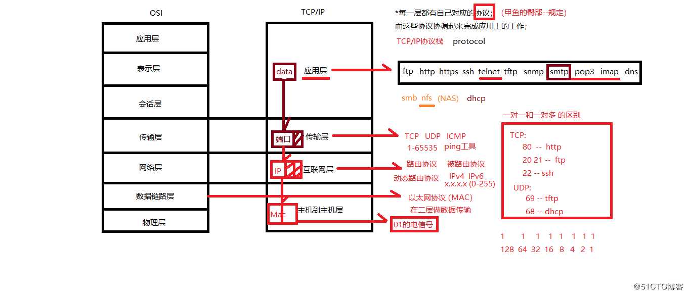 2019/8/2笔记整理