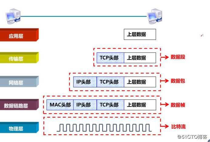 网络基础七层原理（重点）