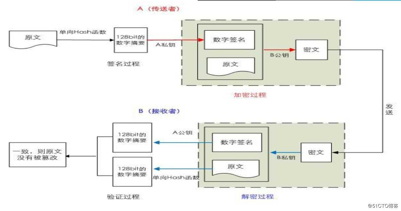 加密解密技术基础，PKI以及创建私有CA