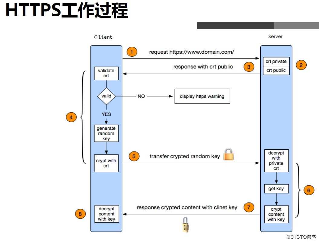 加密解密技术基础，PKI以及创建私有CA