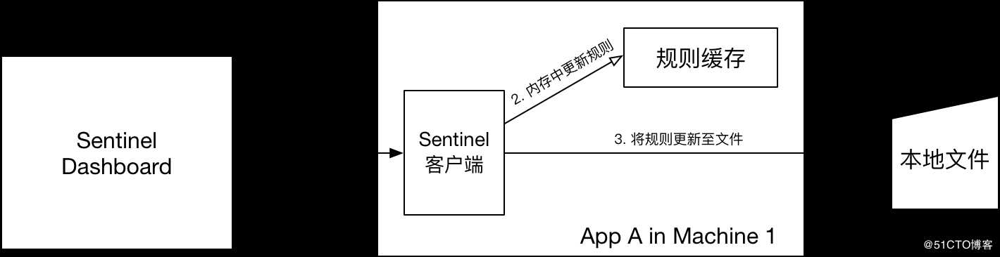 Spring Cloud Alibaba之服务容错组件 - Sentinel [规则持久化篇]