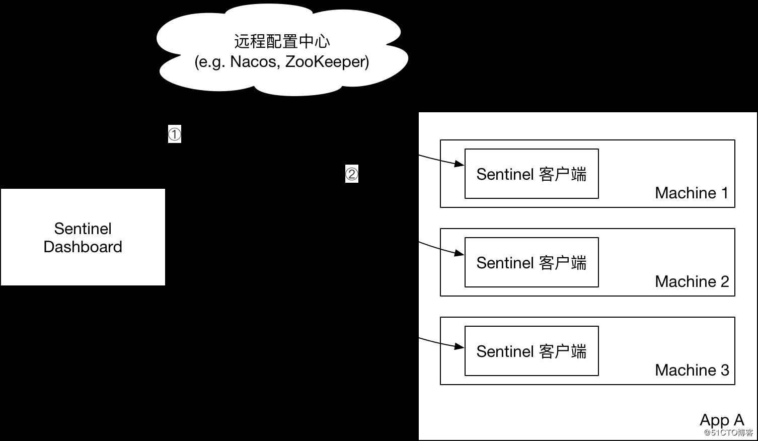 Spring Cloud Alibaba之服务容错组件 - Sentinel [规则持久化篇]