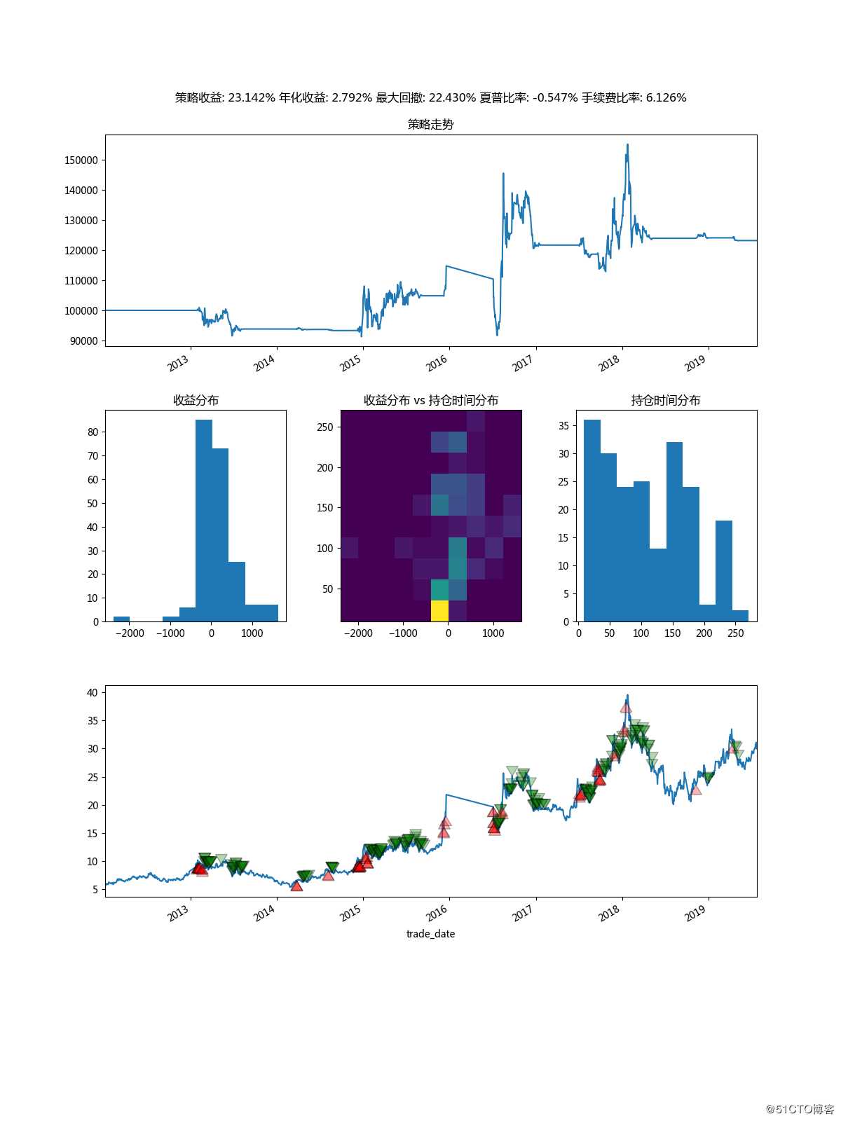 用Python徒手撸一个股票回测框架