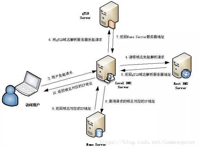 技术分享图片
