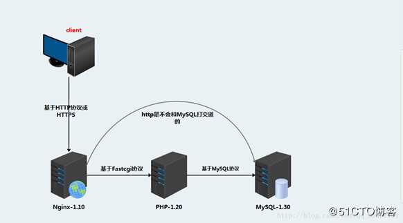 LNMP 分离安装