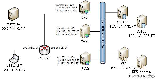 使用LVS实现web站点负载均衡，web服务器使用NFS挂载方式共享文件