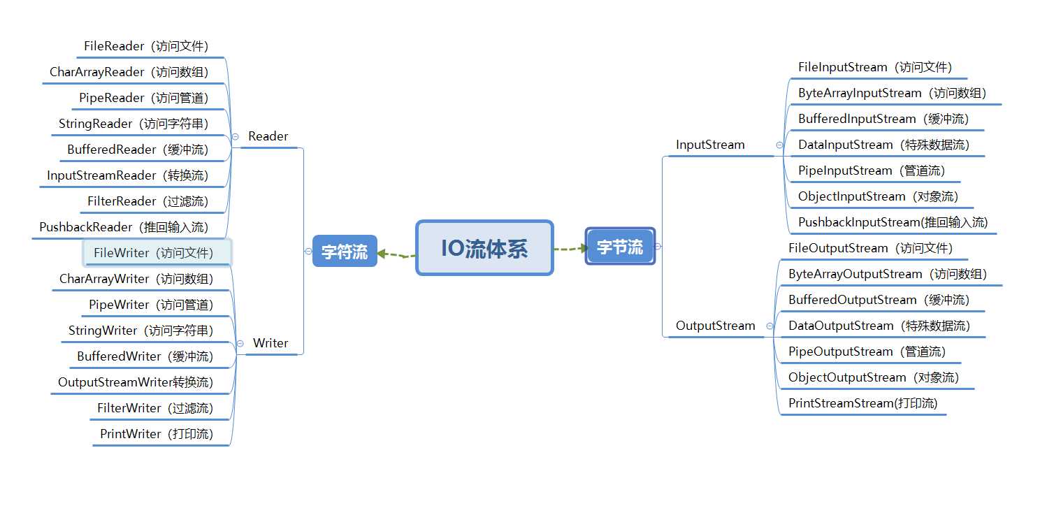技术分享图片