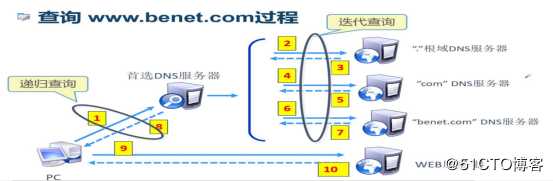 DNS+Web+DHCP服务架构（新手参考）