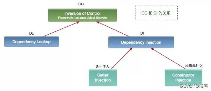 面试必问的 Spring IOC，真要看看了！！！