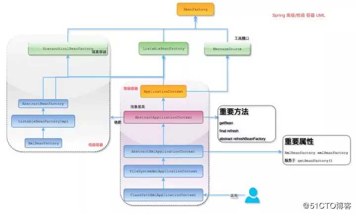 面试必问的 Spring IOC，真要看看了！！！