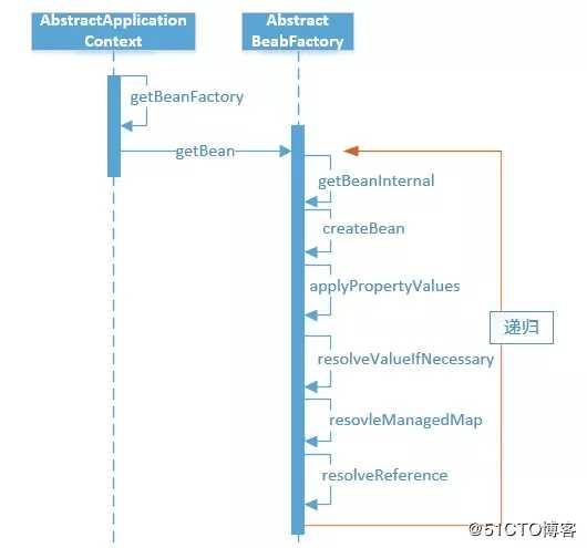 面试必问的 Spring IOC，真要看看了！！！