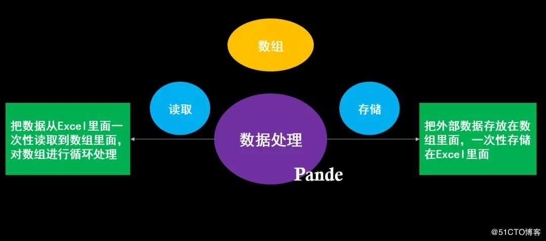 RPA - UiBot学习指南第一期丨数据处理（数组）