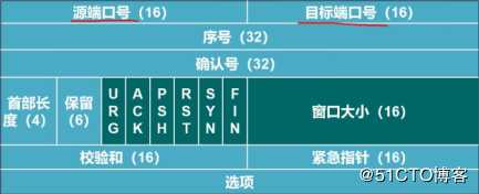 传输层协议（TCP/UDP）介绍