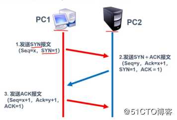 传输层协议（TCP/UDP）介绍
