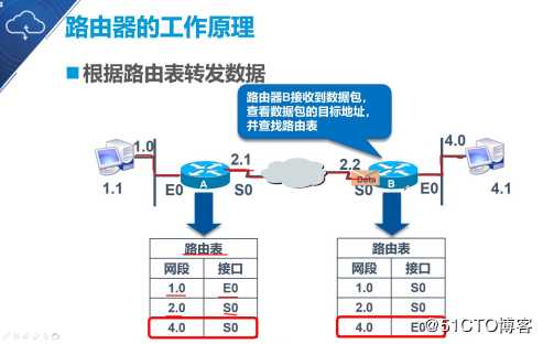 静态路由原理与配置