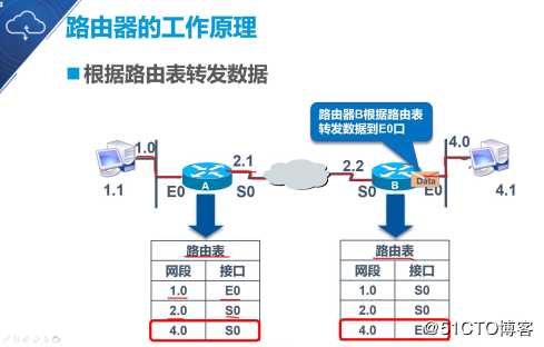 静态路由原理与配置