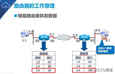 静态路由原理与配置