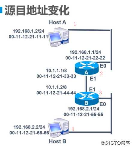 简单剖析静态路由三层转发原理并进行路由转发实验