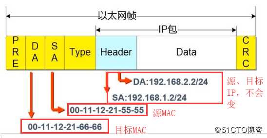 简单剖析静态路由三层转发原理并进行路由转发实验