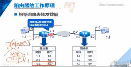 路由器的工作原理，路由表形成，静态路由器原理解封装过程，实际操作（重点5，网路小白必备精品知识）