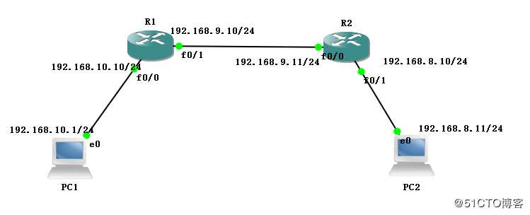 GNS3静态路由配置