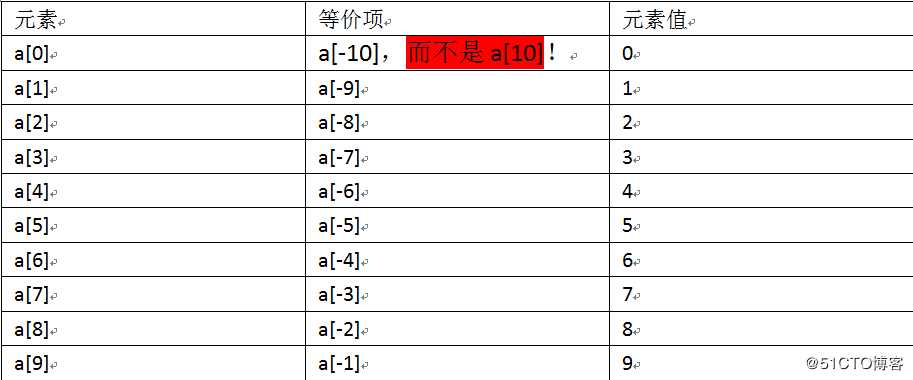 Python序列类型切片取值彻底剖析