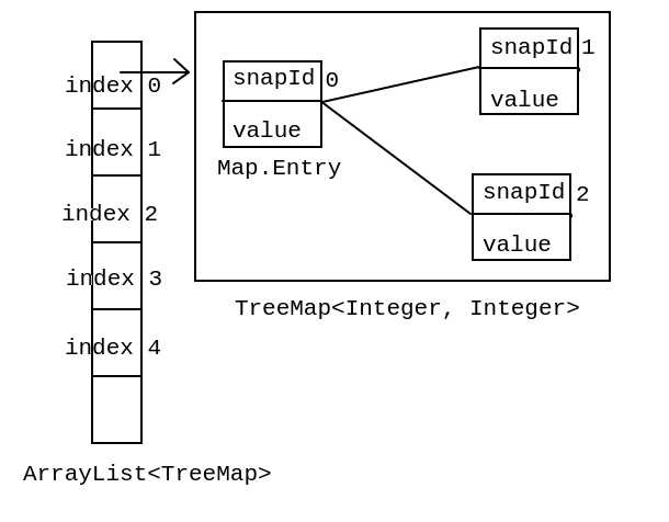 使用List+Map