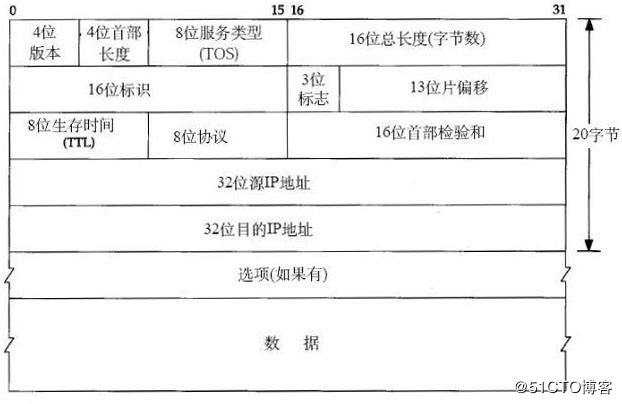 IP包格式