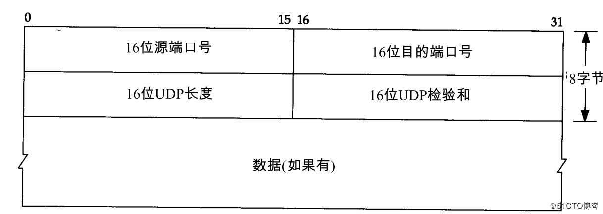 UDP报头格式